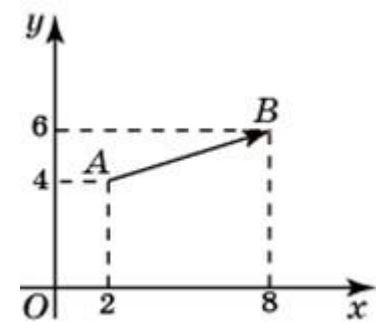 Ищем сумму координат вектора, если даны координаты его концов (вар. 50)