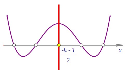 20(C5). Произведение четырёх линейных множителей и параметр