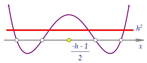 20(C5). Произведение четырёх линейных множителей и параметр
