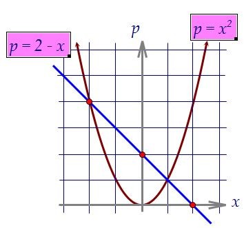 C5.  Координатно-параметрический способ решения неравенства (вар. 50)
