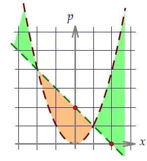 C5.  Координатно-параметрический способ решения неравенства (вар. 50)