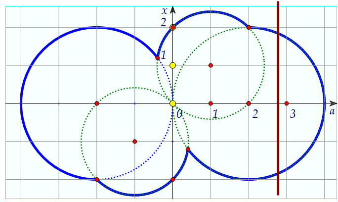 18(C5). Ровно четыре целых значения. Координатно-параметрический  способ (вар. 144)