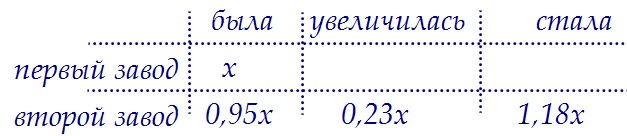 Владимир владеет двумя заводами по производству холодильников (вар. 152)